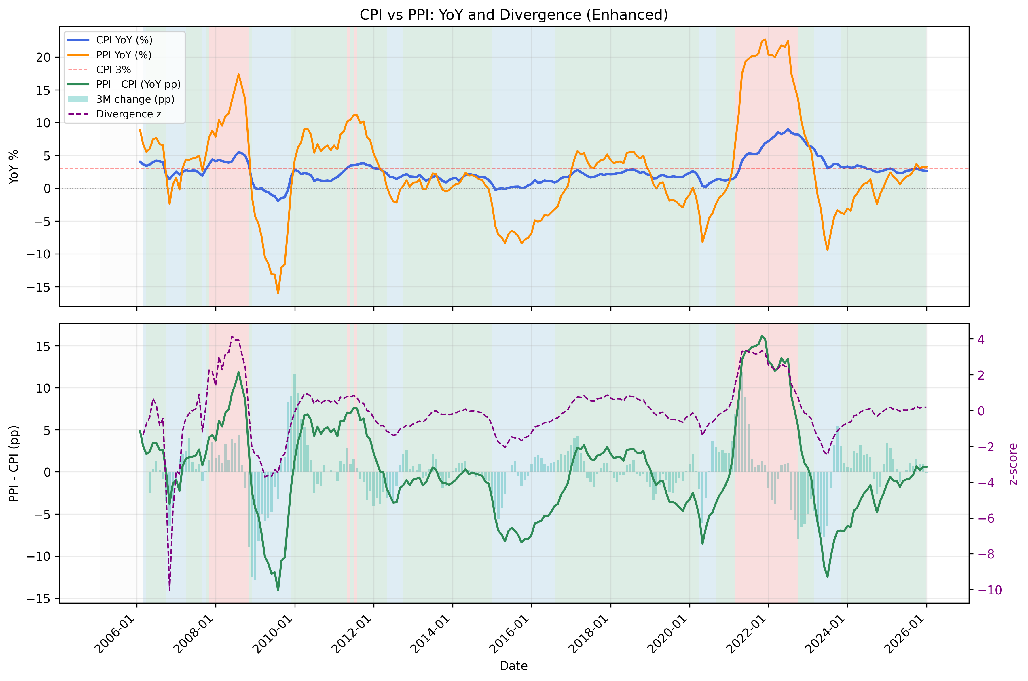 CPI vs PPI Divergence Signal