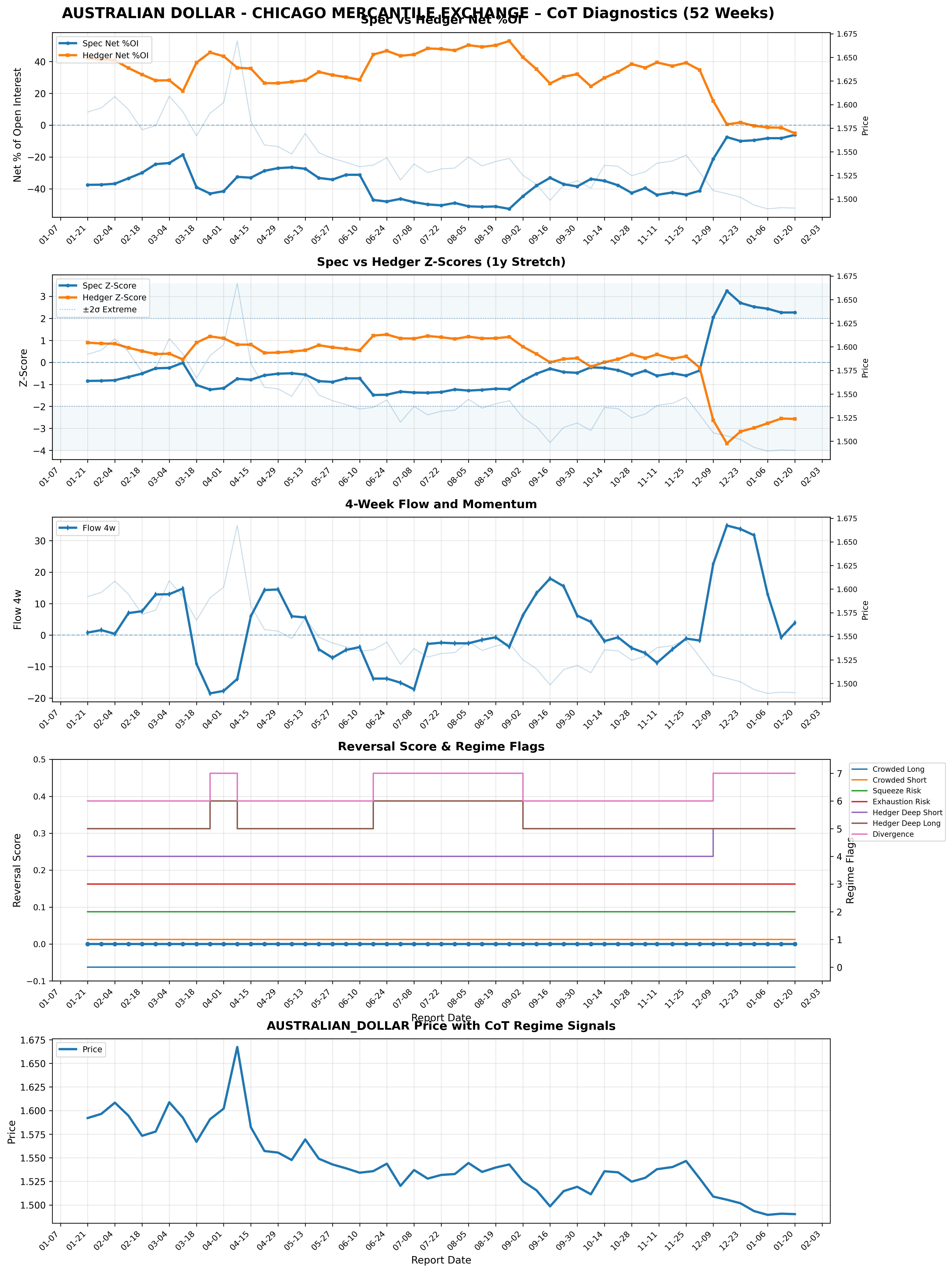 AUD Individual Market Analysis