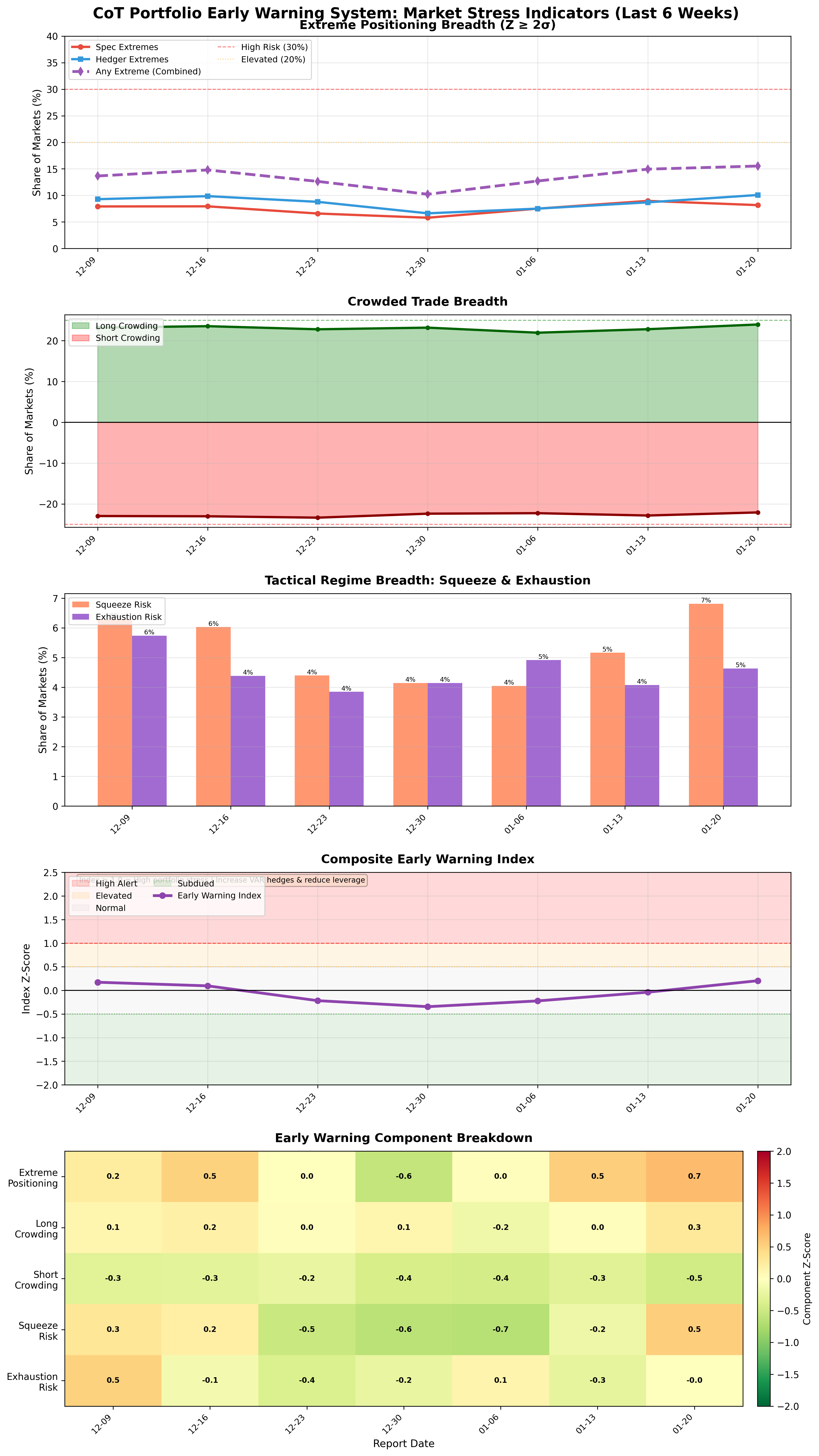 CoT Early Warning Index