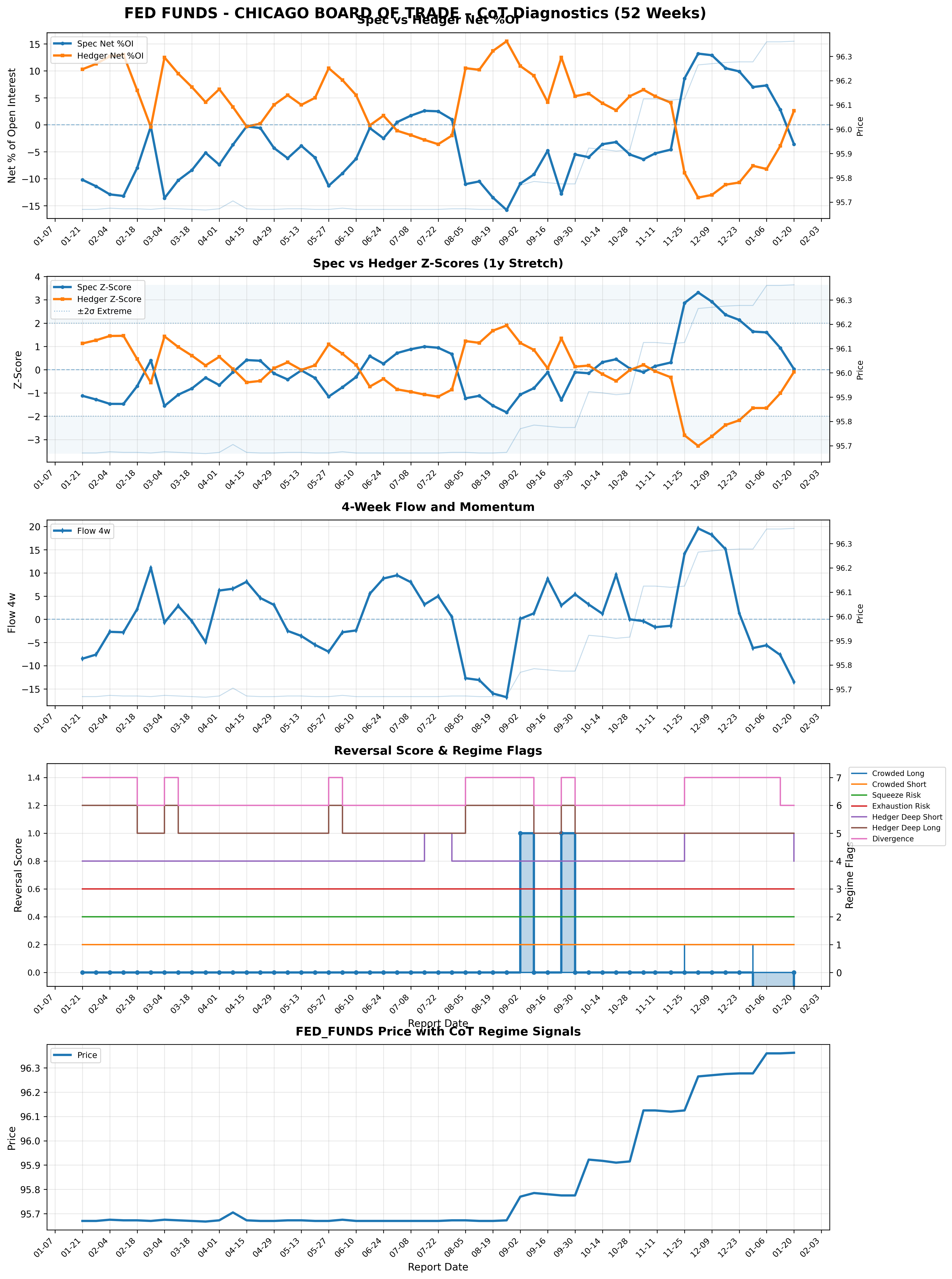 Fed Funds CoT Signal