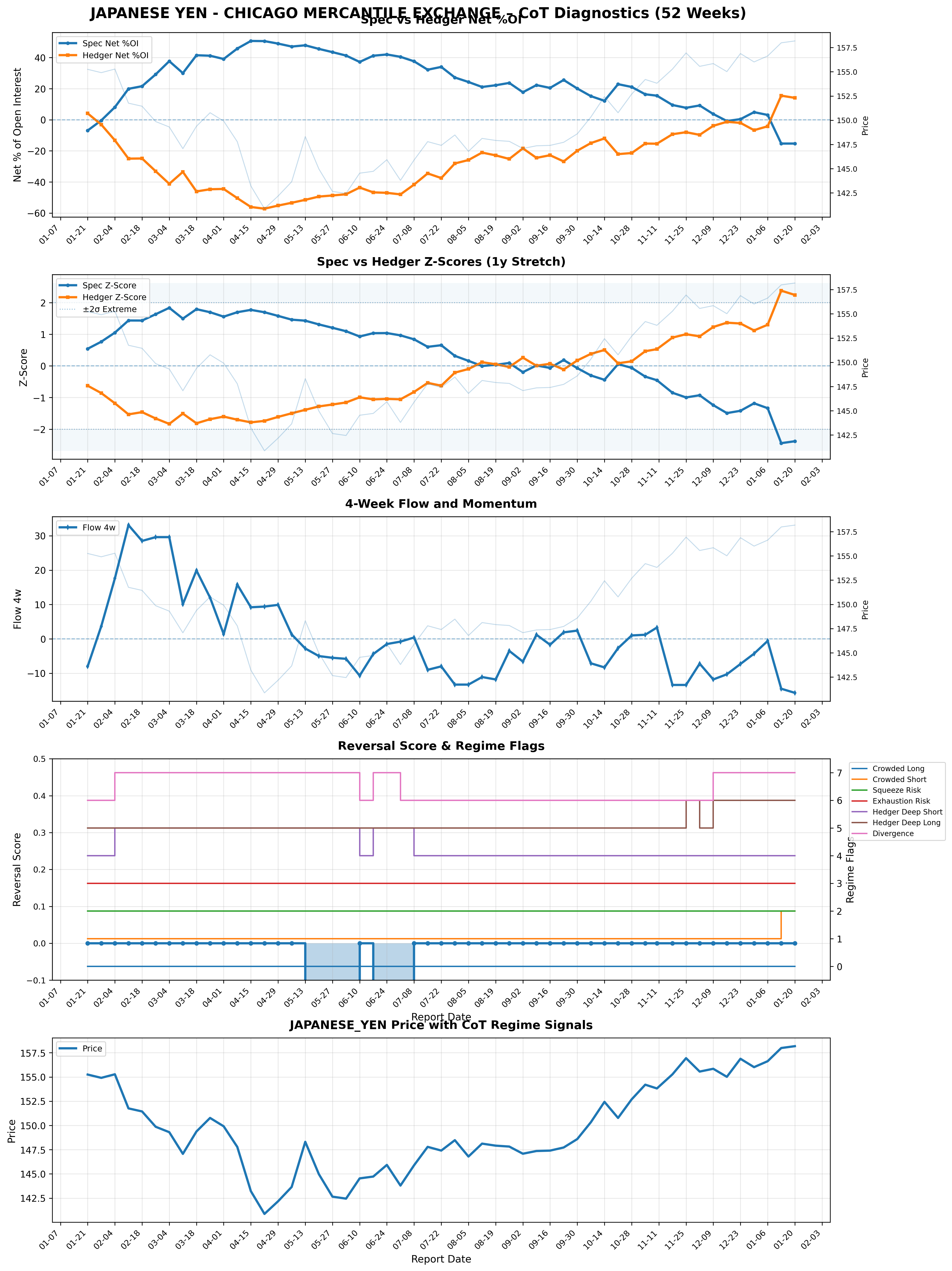 Yen Individual Market Analysis