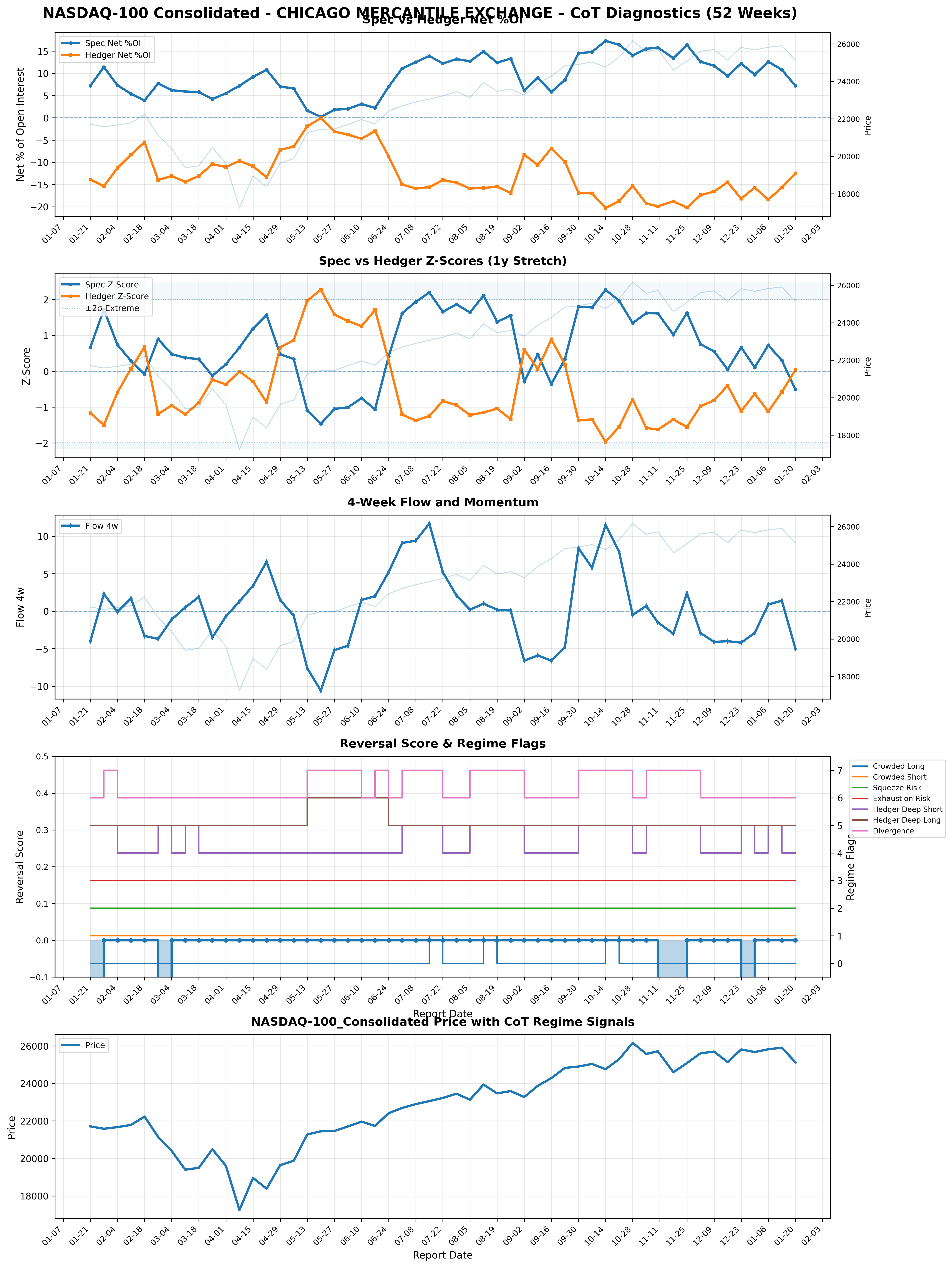 Nasdaq 100 CoT
