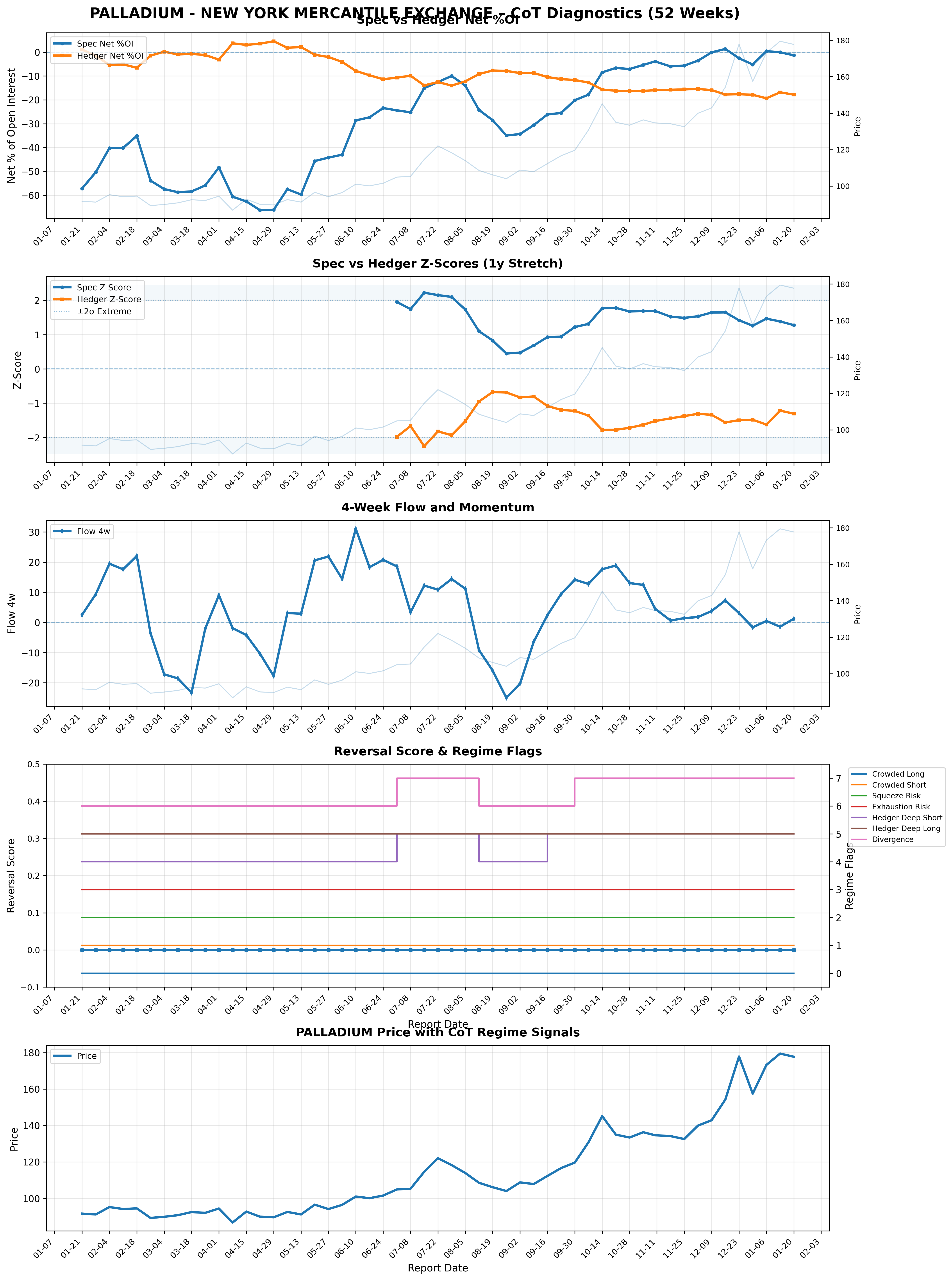 Palladium Individual Market Analysis