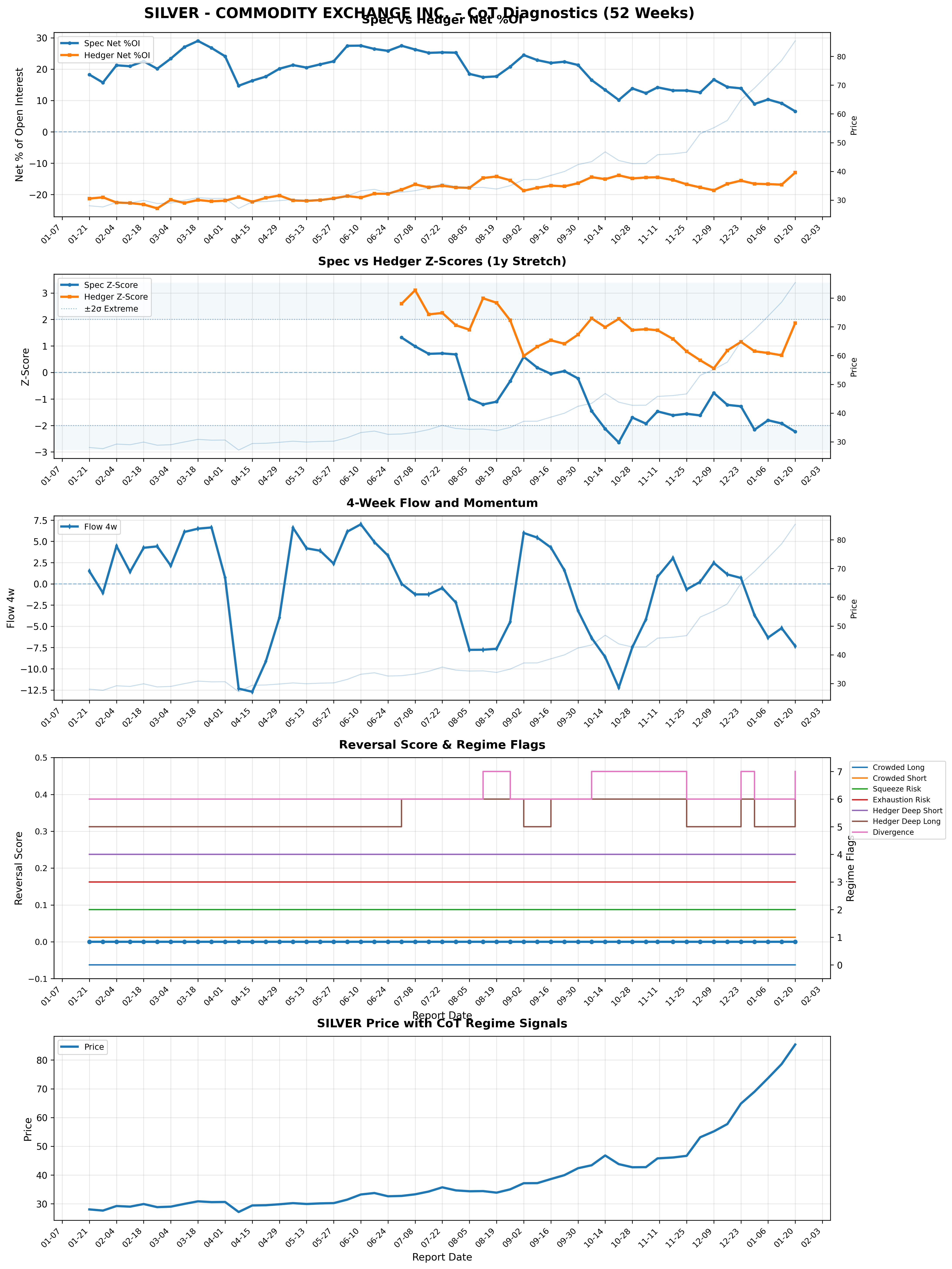 Silver CoT diagnostics