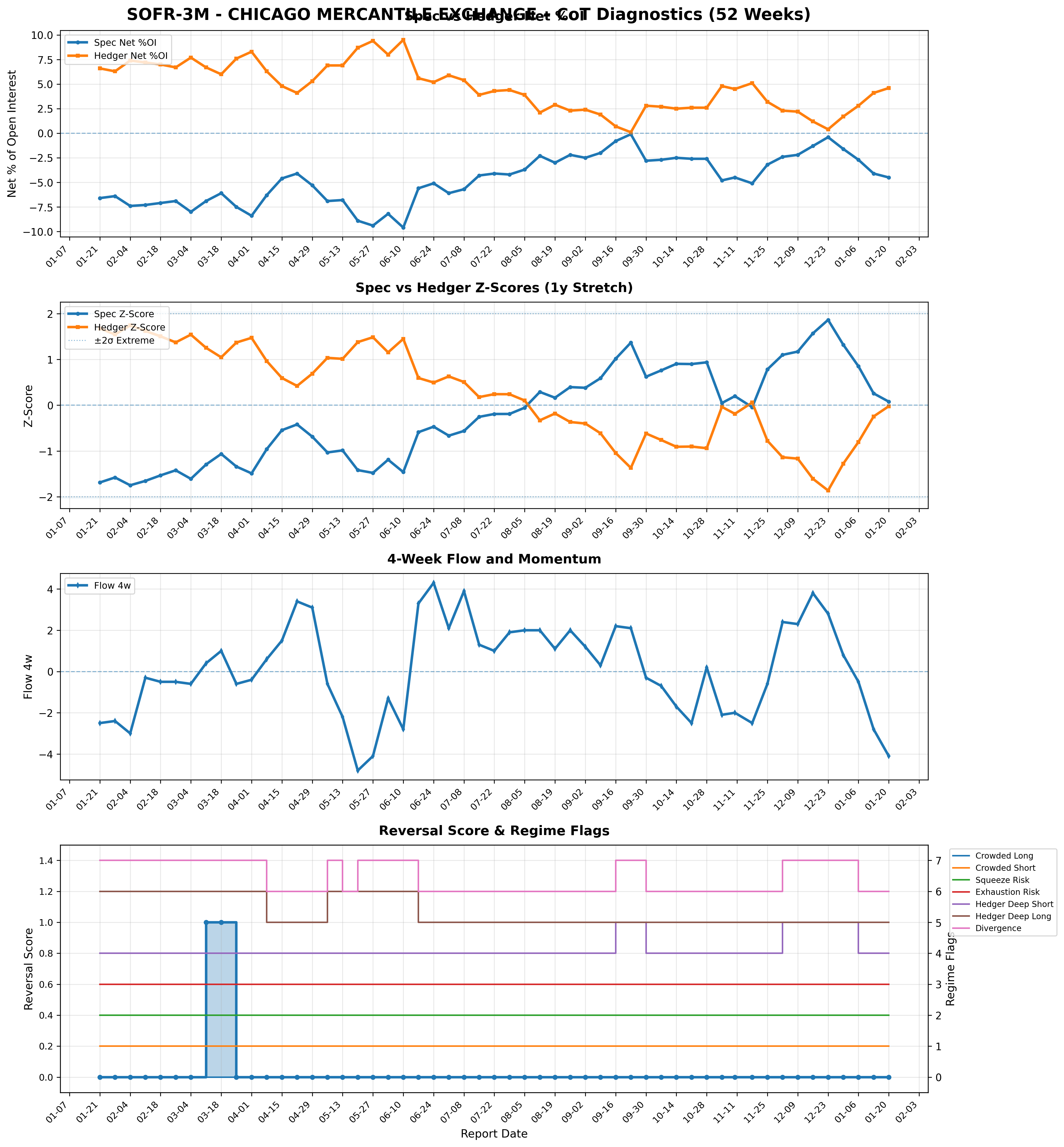 SOFR 3M Individual Market Analysis
