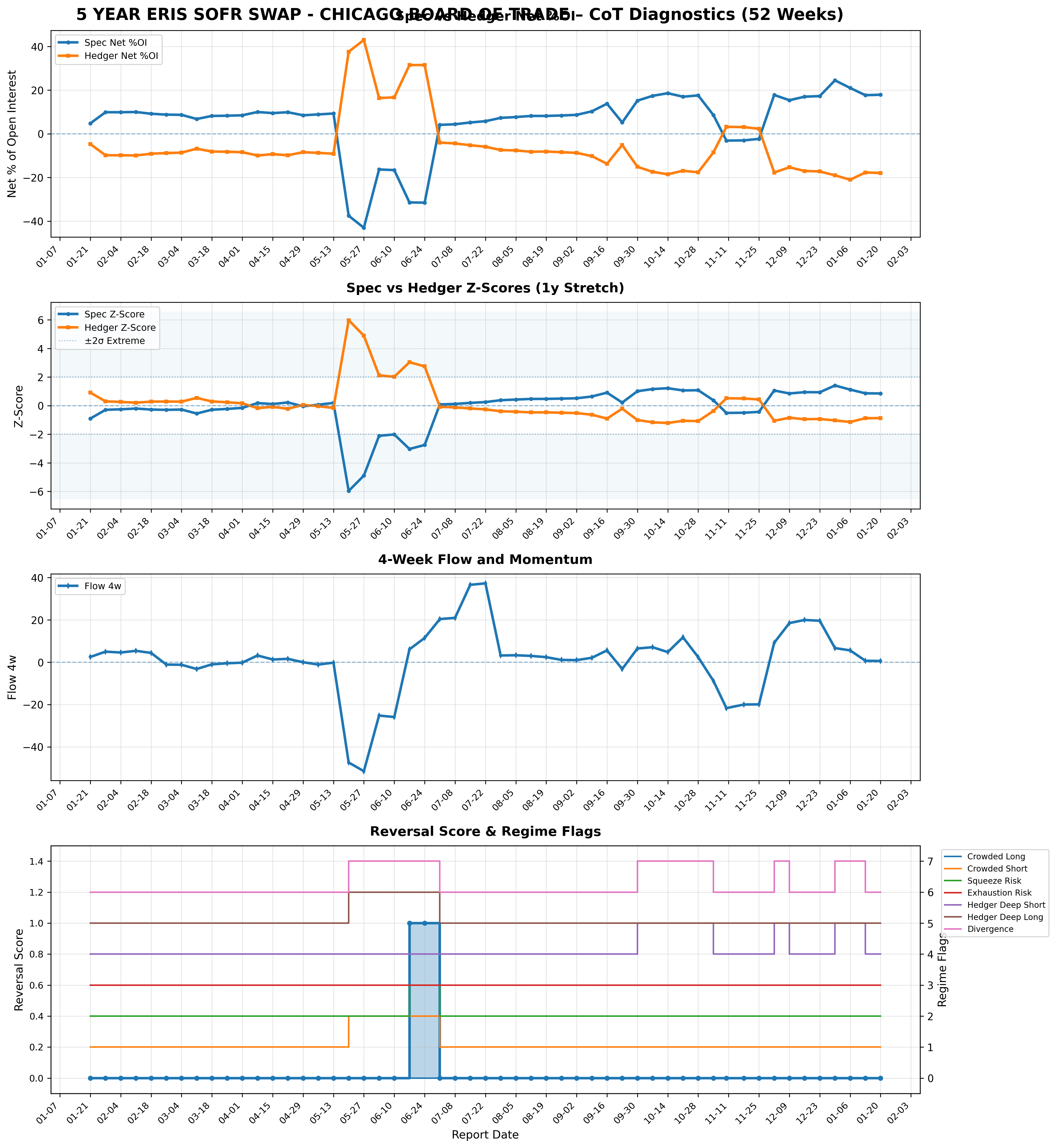 SOFR 5Y Individual Market Analysis