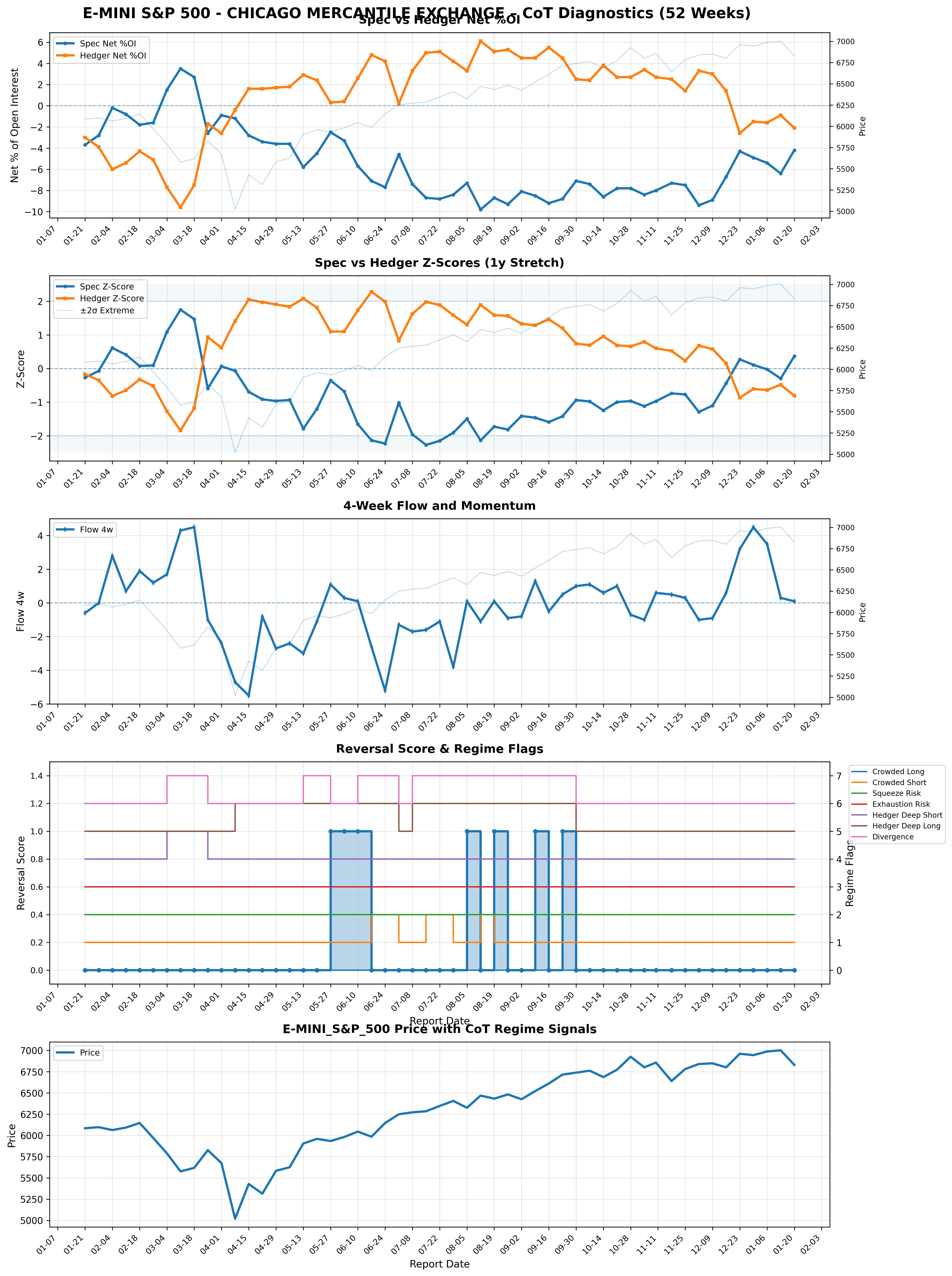S&P 500 e-mini CoT