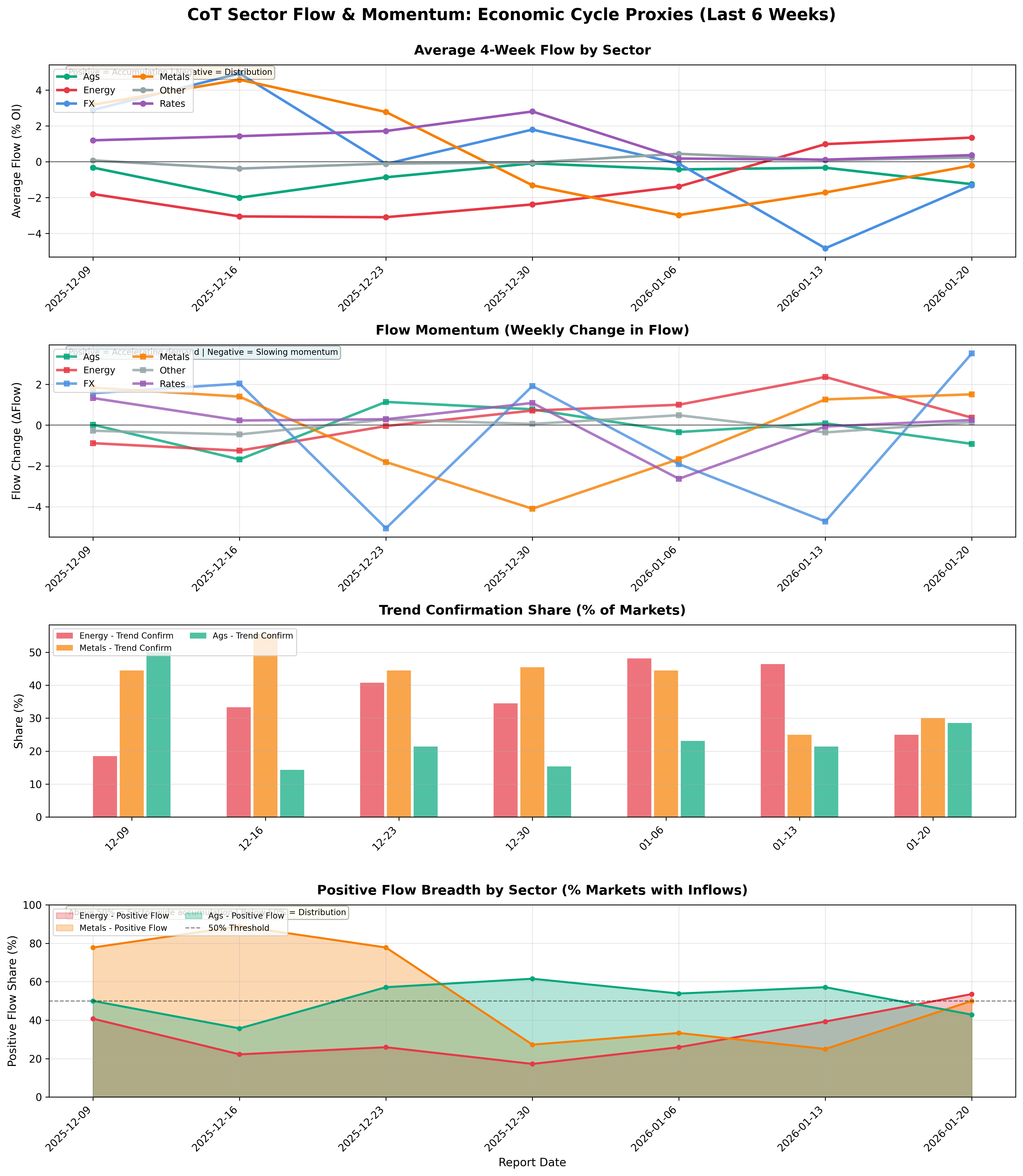 Forward Indicators of Economic Cycles Momentum of Flows