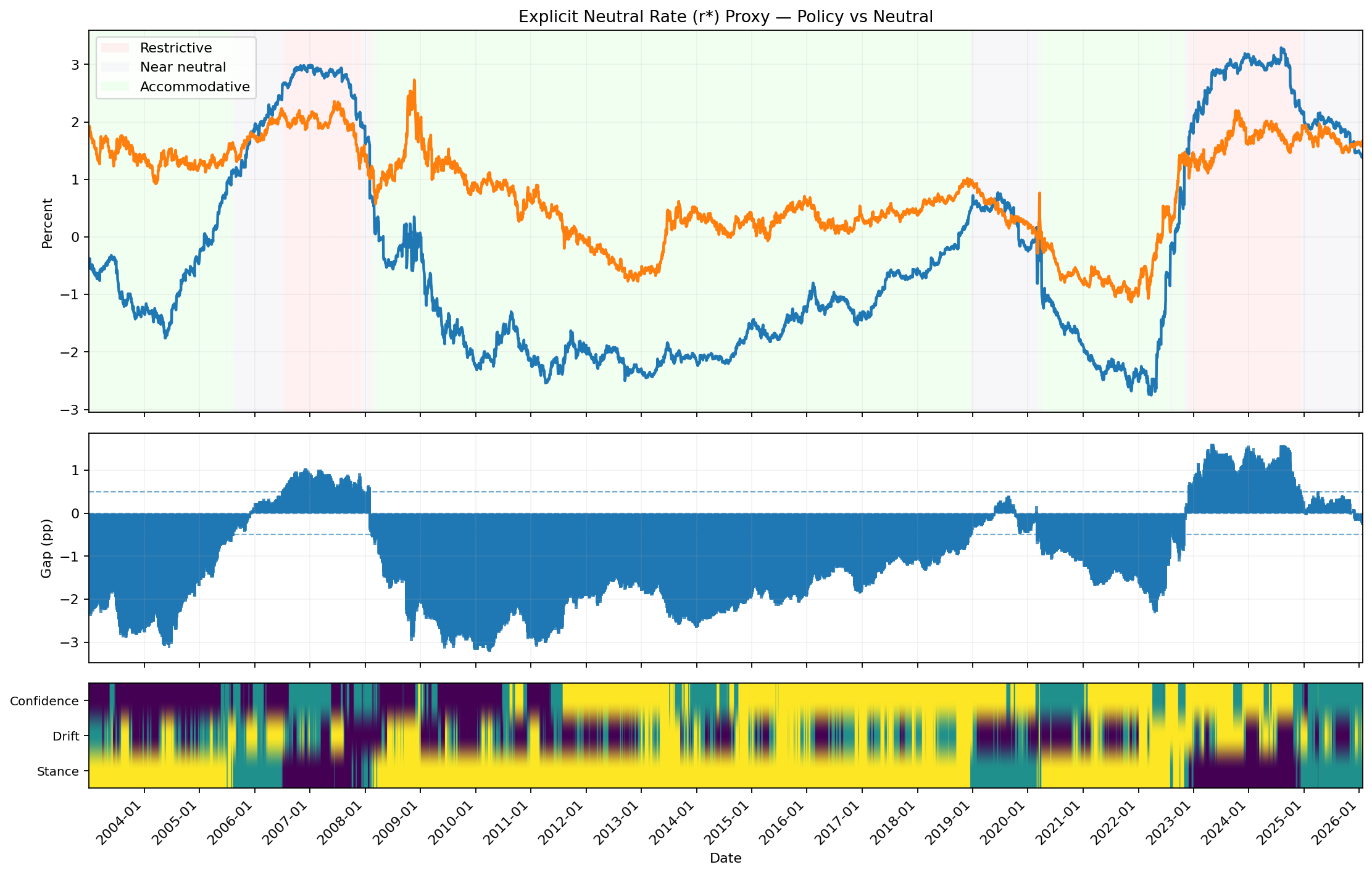 Signal chart