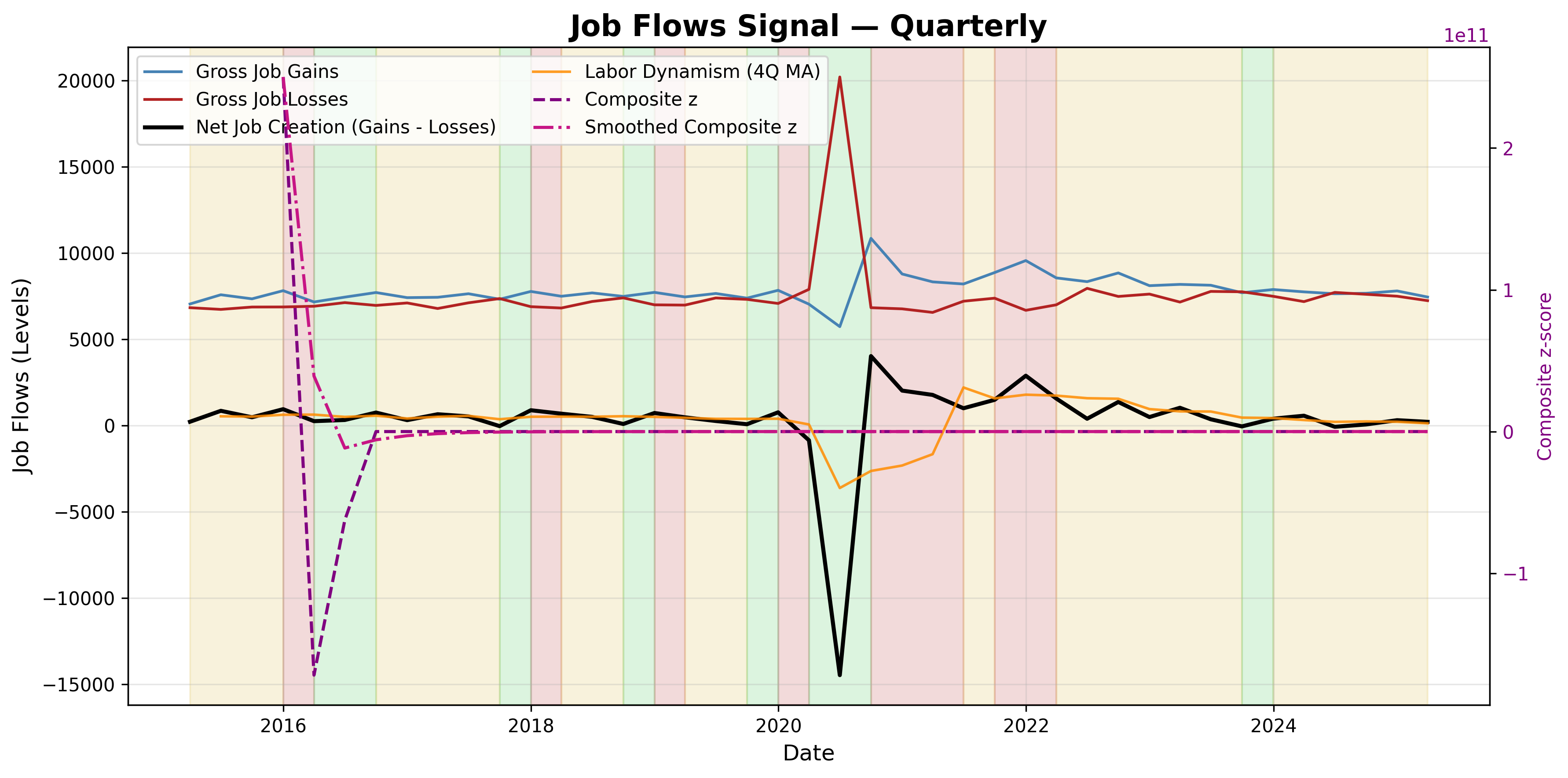 Job Flows Signal