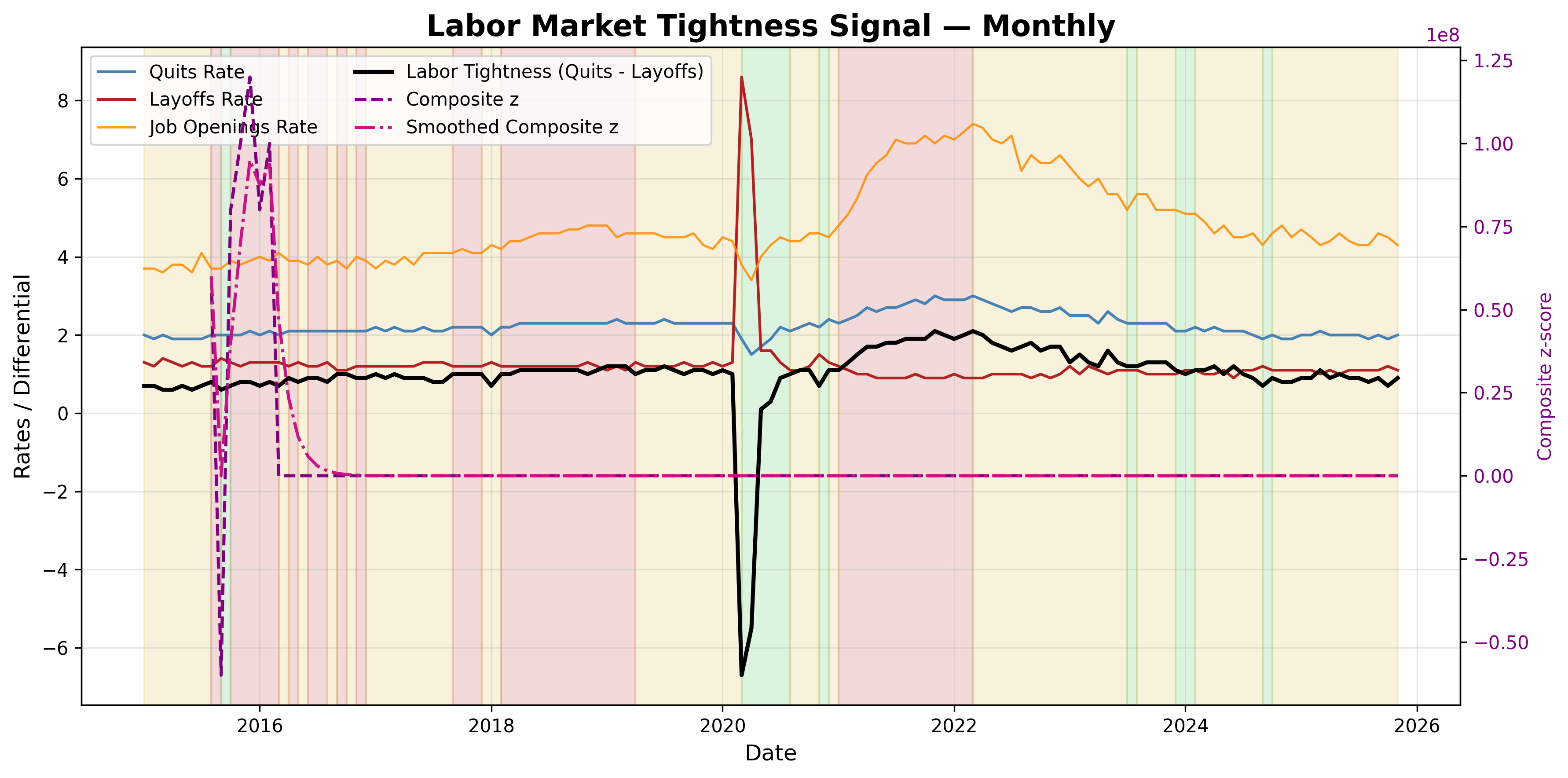 Labor Market Tightness Signal