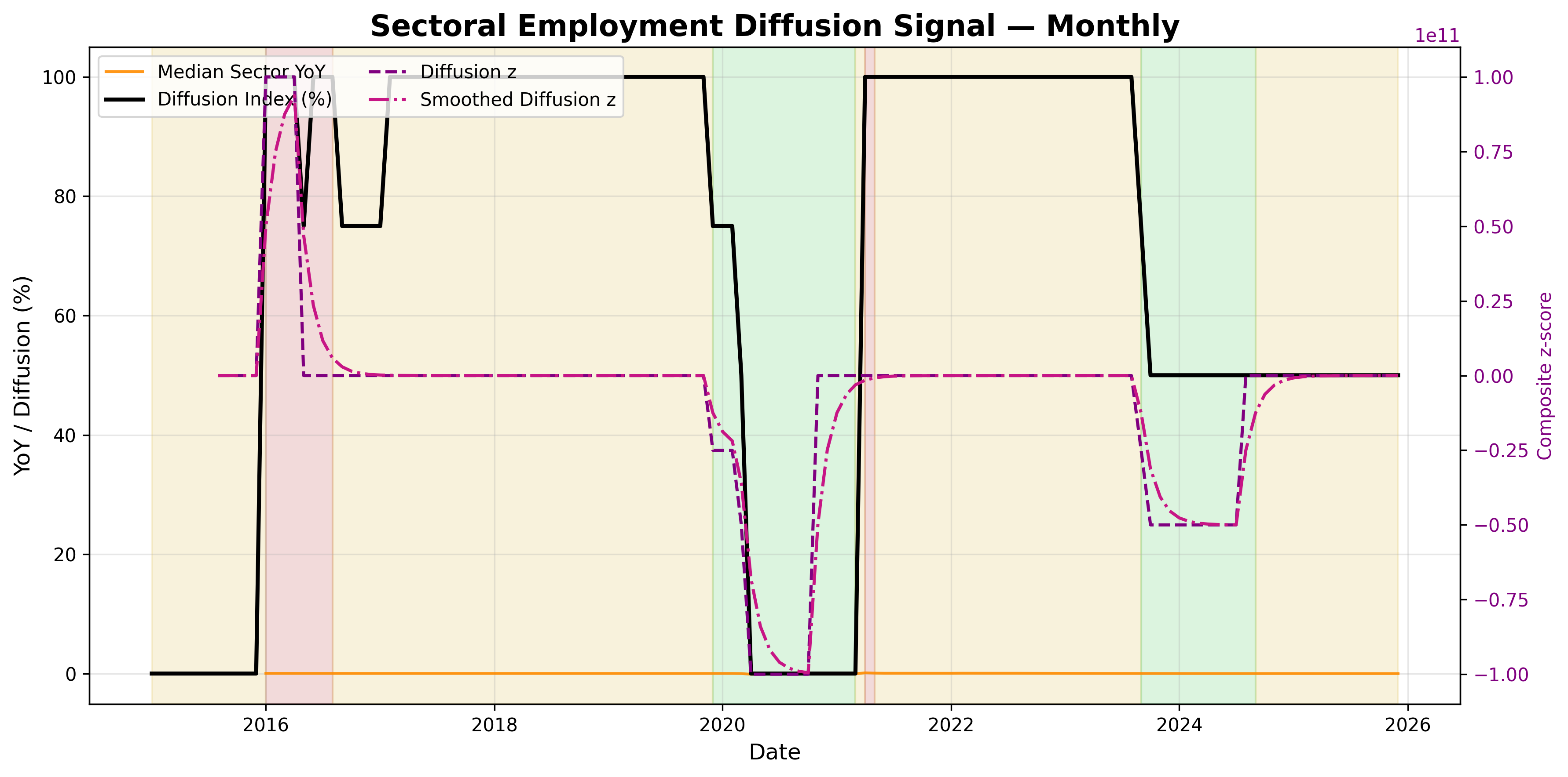 Sectoral Employment Diffusion Signal