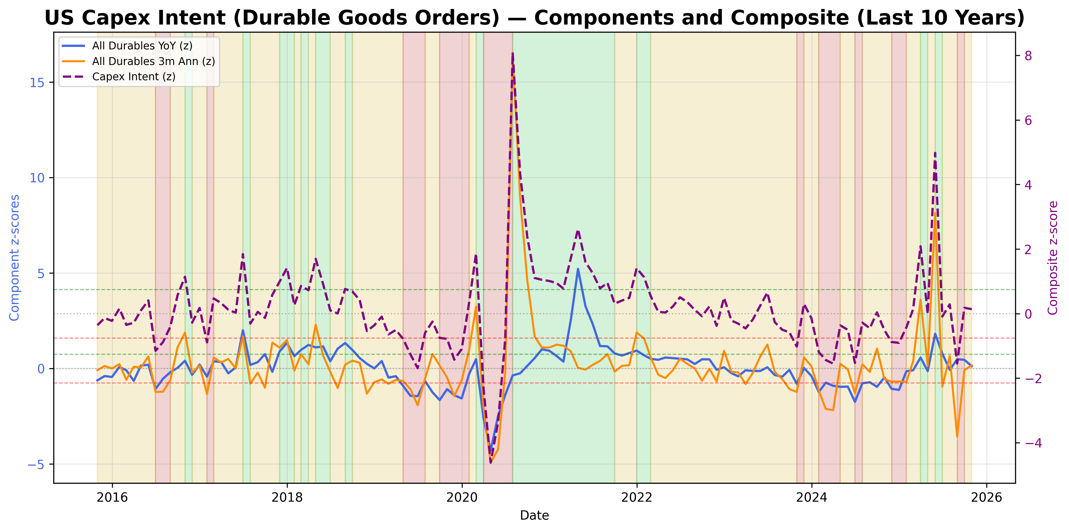 US Capex Intent Signal