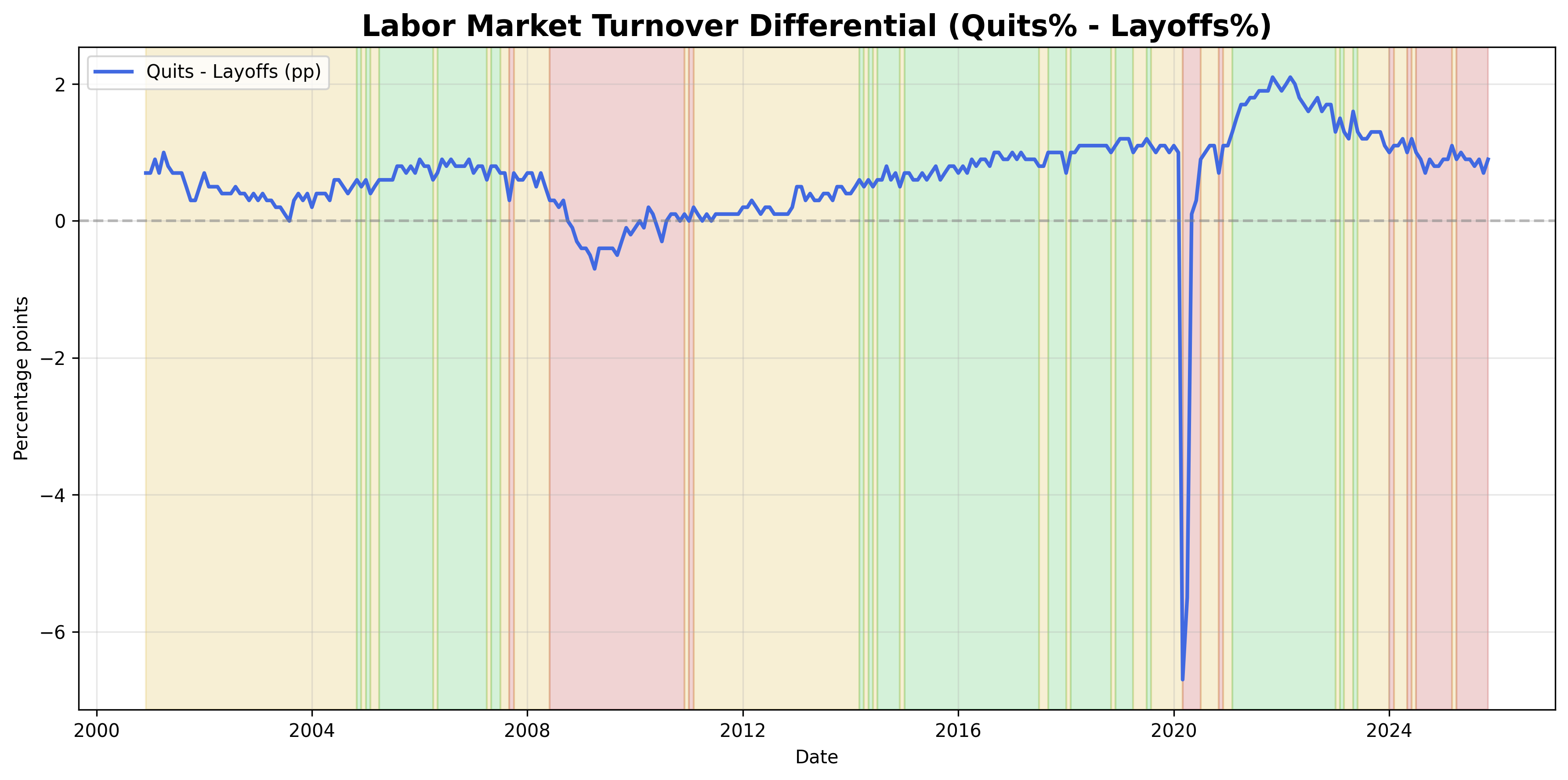 Labor Market Turnover Signal