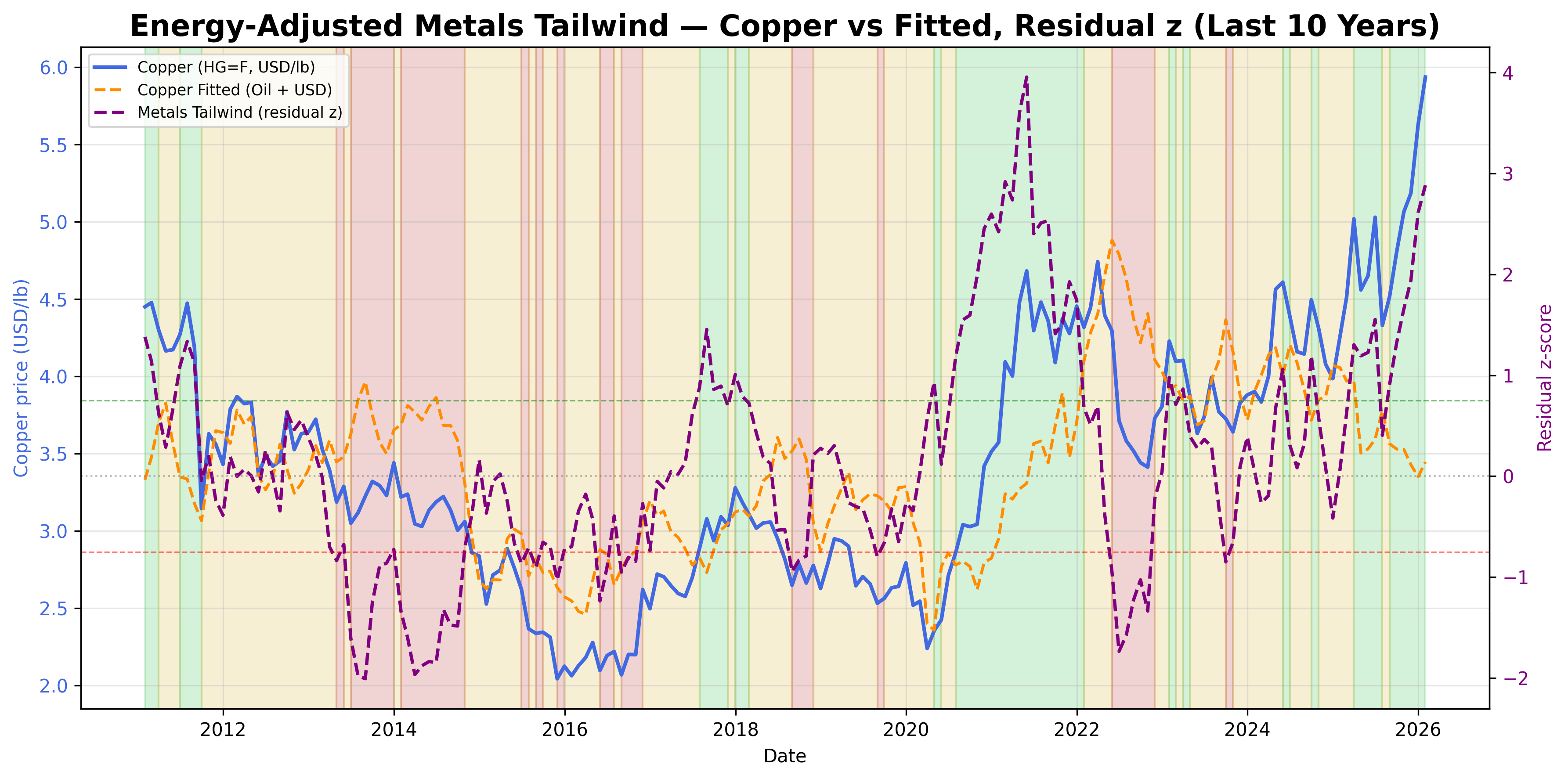 Energy Adjusted Metals Tailwind Signal