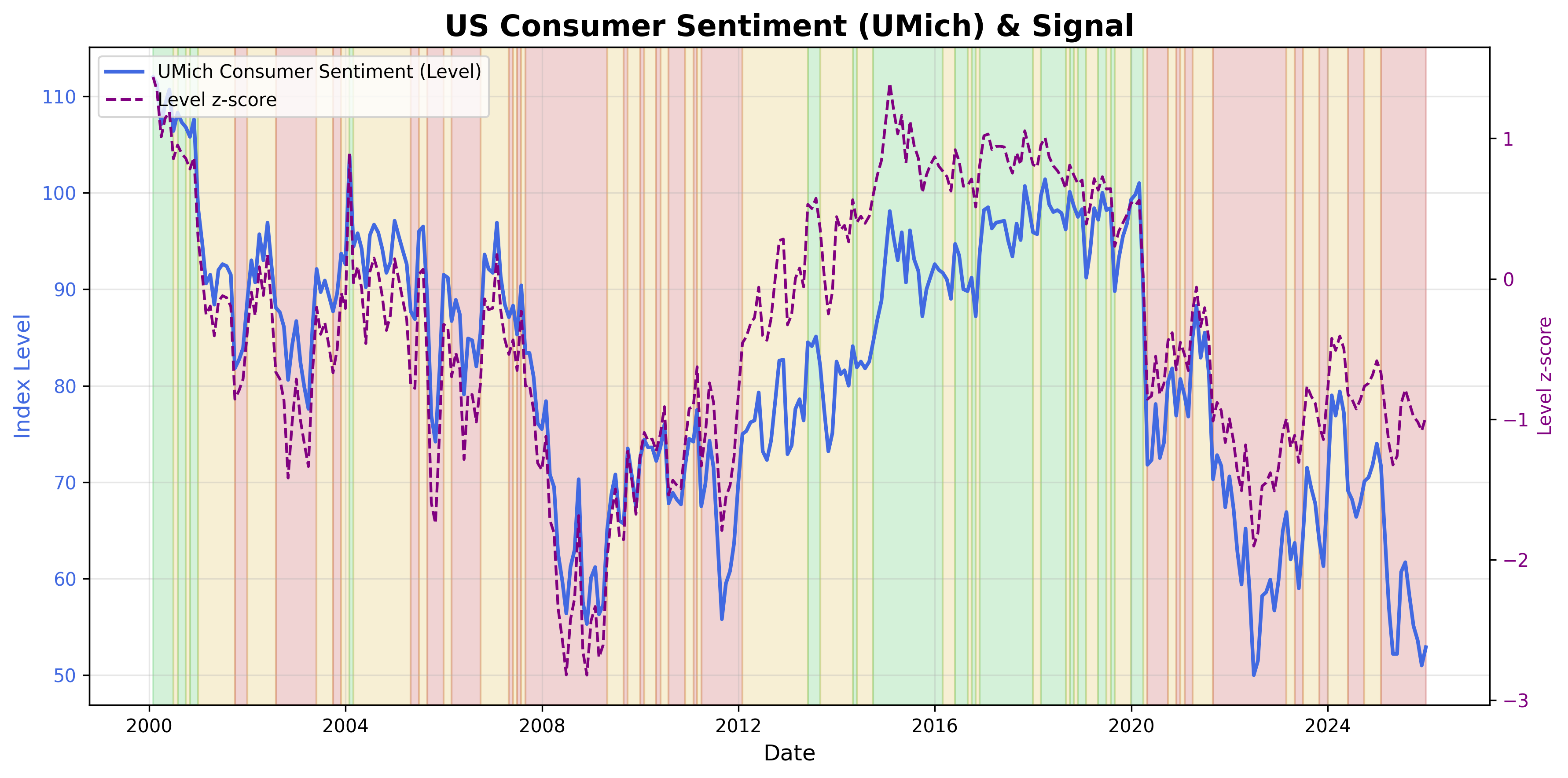 University of Michigan Consumer Sentiment Signal