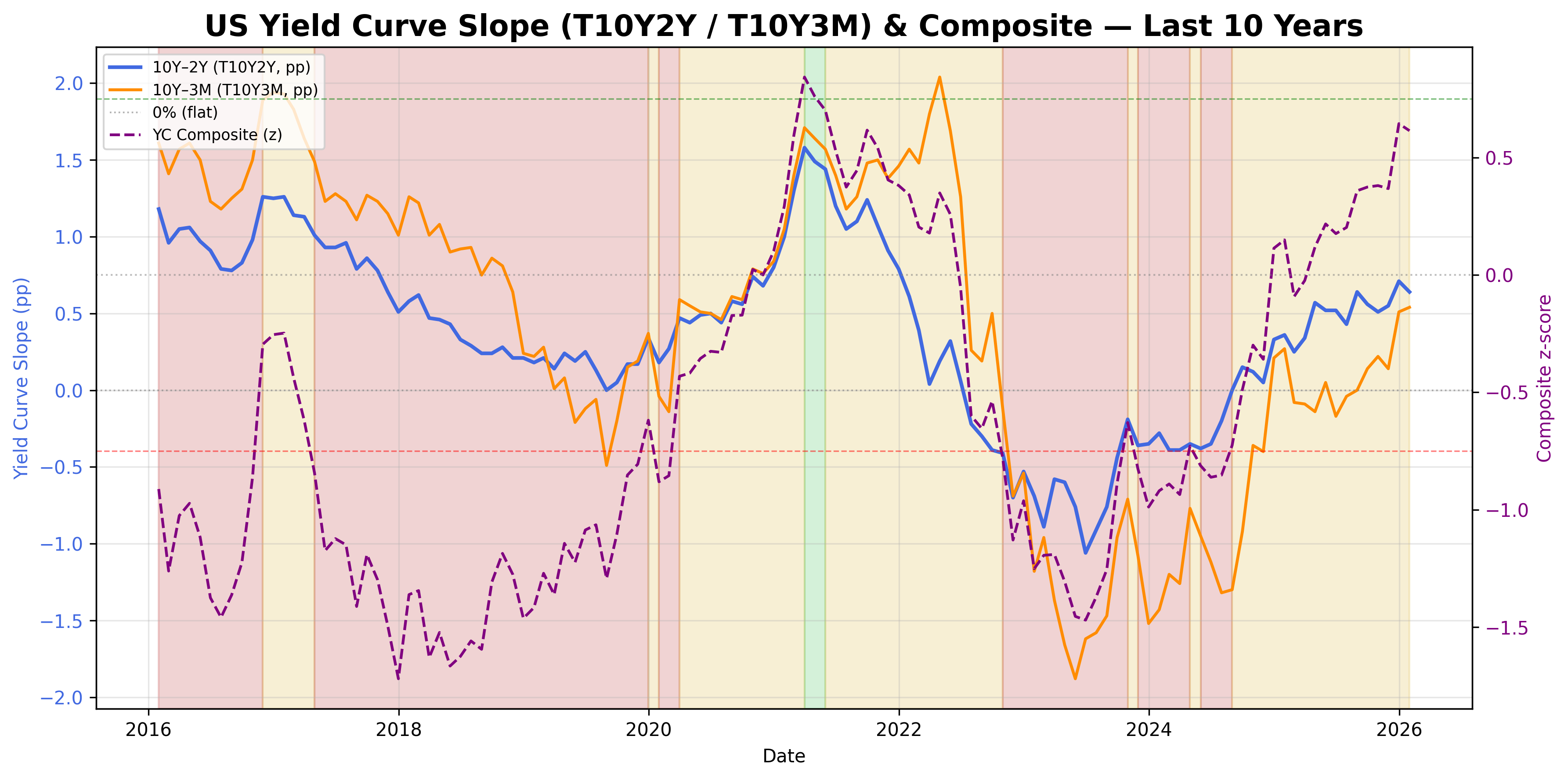 Yield Curve Slope Signal