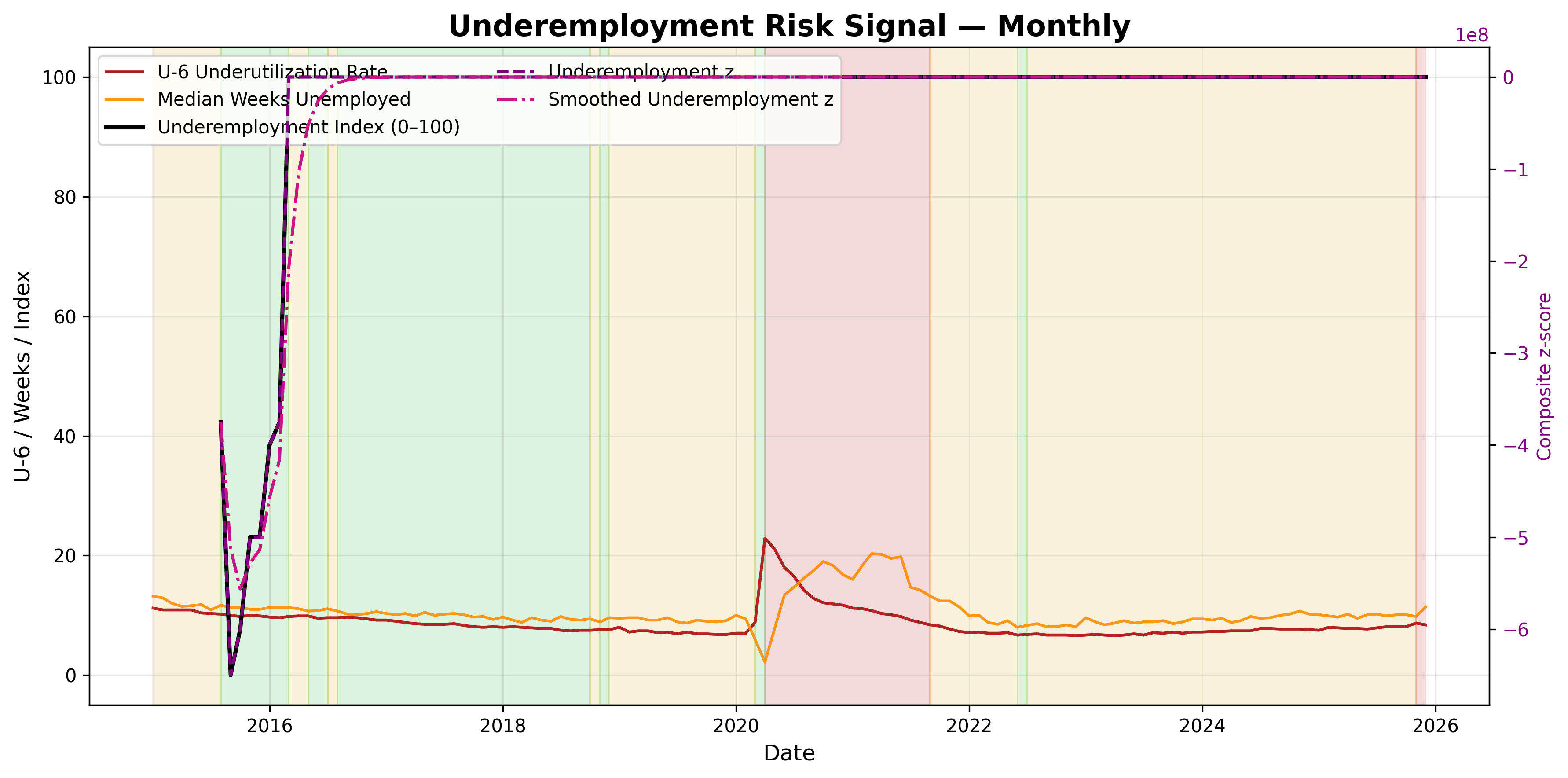 Signal chart