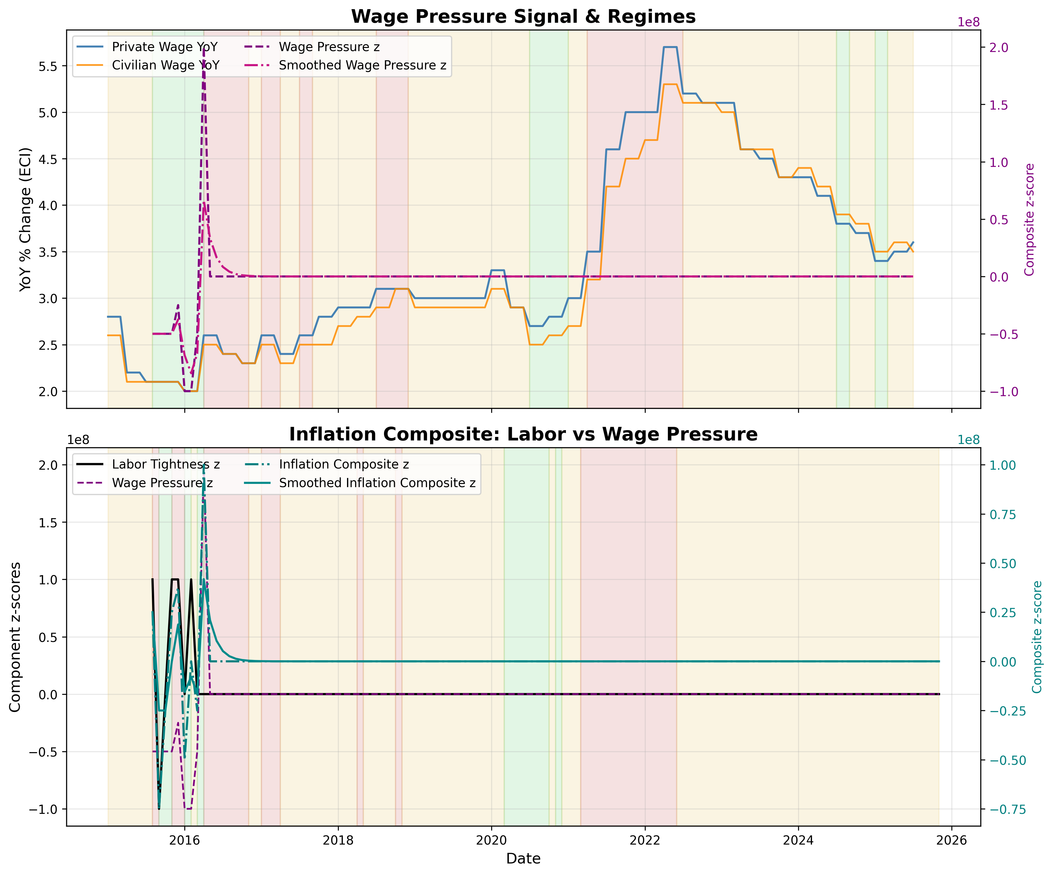 Wage Growth and Inflation Signal
