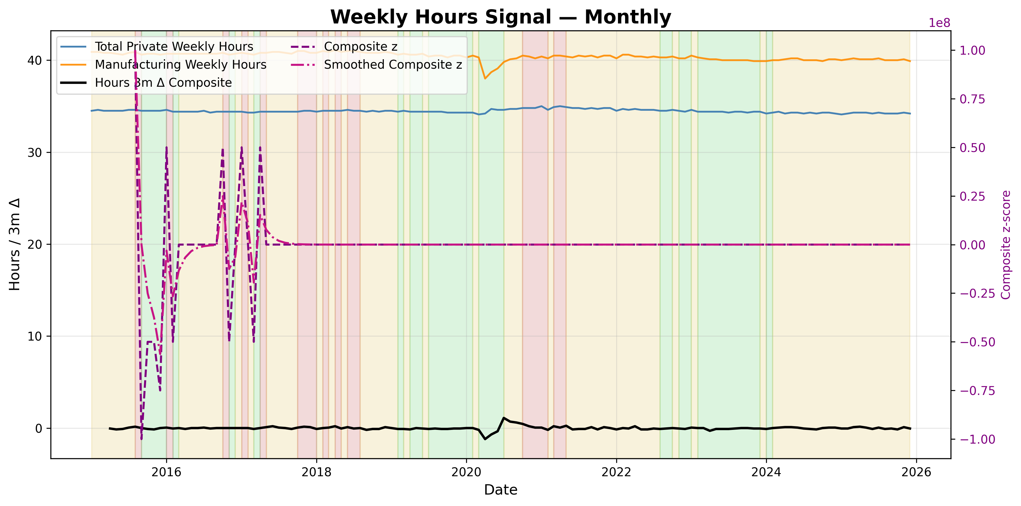 Weekly Hours Signal