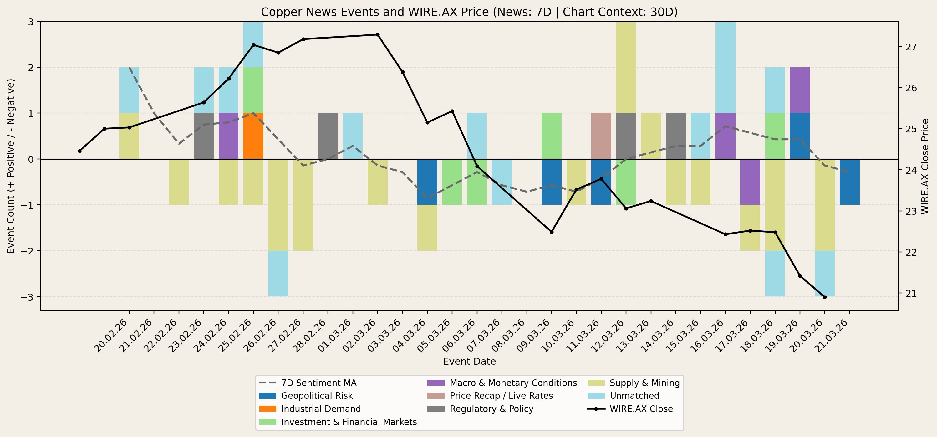 Copper news-flow and price context chart