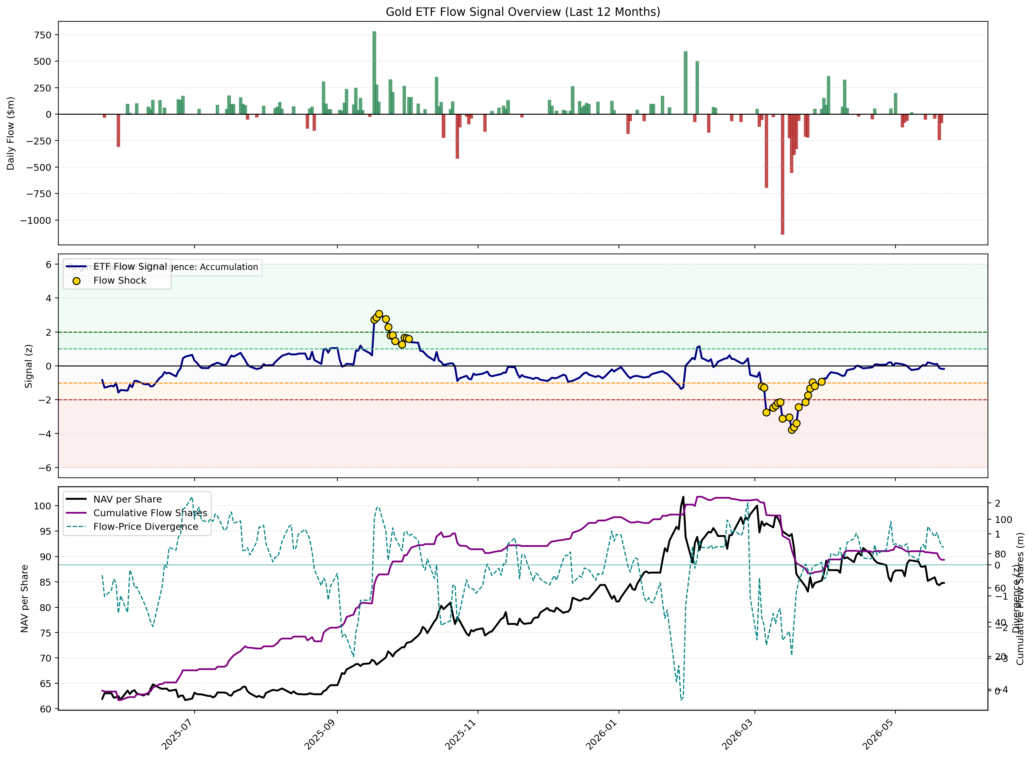 Gold ETF flow signal chart