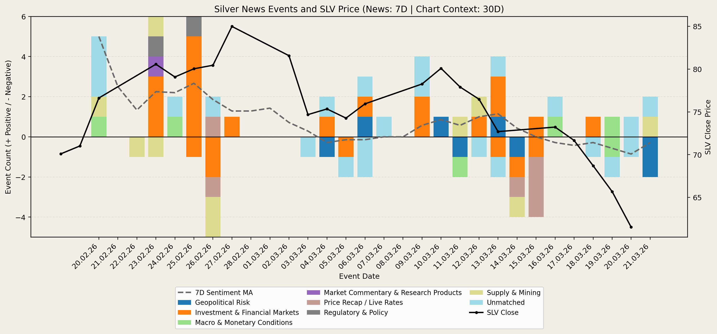 Silver news-flow and price context chart